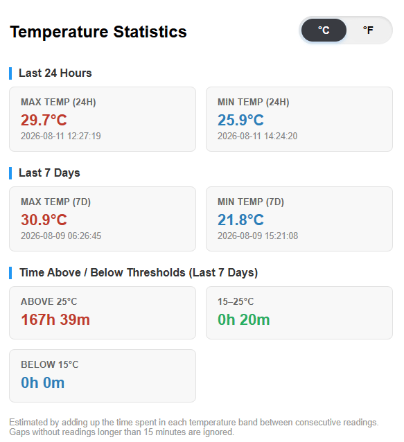 ESP32 BME280 Web Server Latest temperature statistics