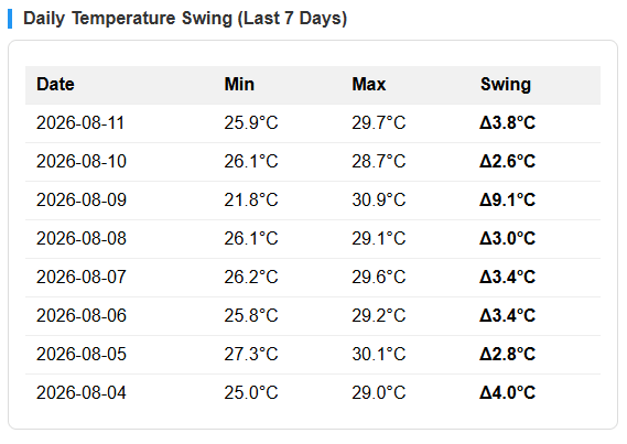 ESP32 BME280 Web Server daily temperature swing last 7 days