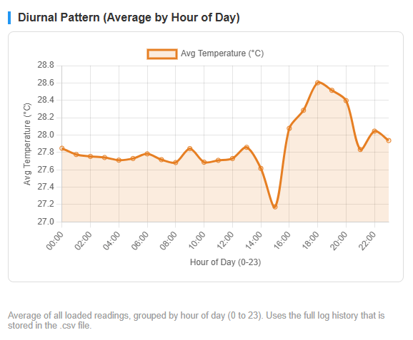 ESP32 BME280 Web Server temperature statistics diurnal patter average by hour