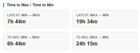 ESP32 BME280 Web Server temperature statistics time to max and time to min
