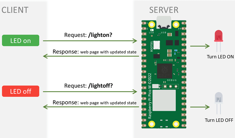 Raspberry Pi Pico web server control outputs overview - Arduino IDE