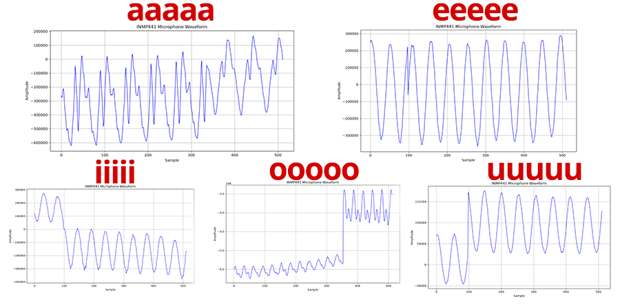 ESP32 with INMP441 Microphone Module - aeiou waveforms