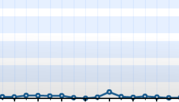 WordPress Hits Go Through The Roof