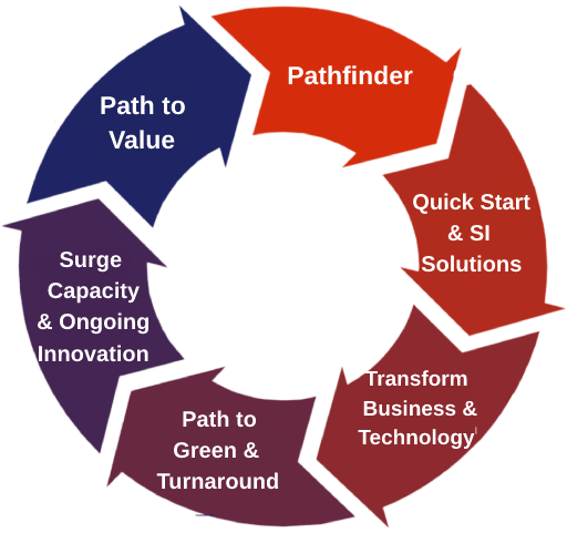 circle Salesforce Optimization & Innovation