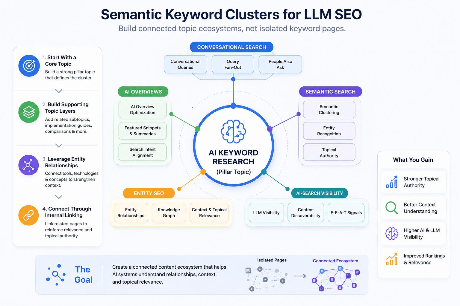 Semantic keyword clustering for LLM SEO illustration showing topic relationships, entity SEO, conversational search, and connected AI search content clusters.