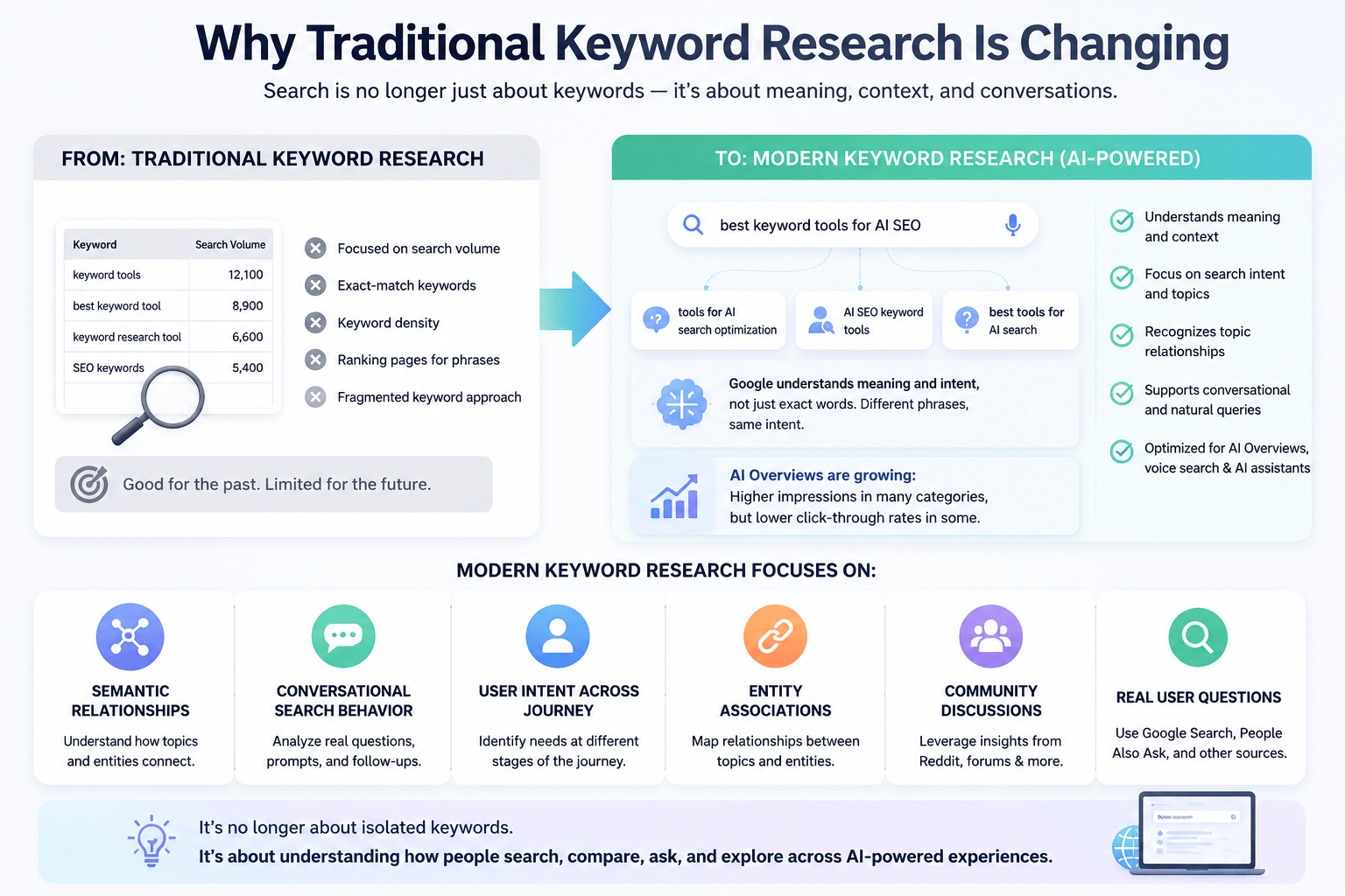 Keyword research for AEO and LLM SEO illustration showing AI-powered search, conversational queries, and semantic search optimization.