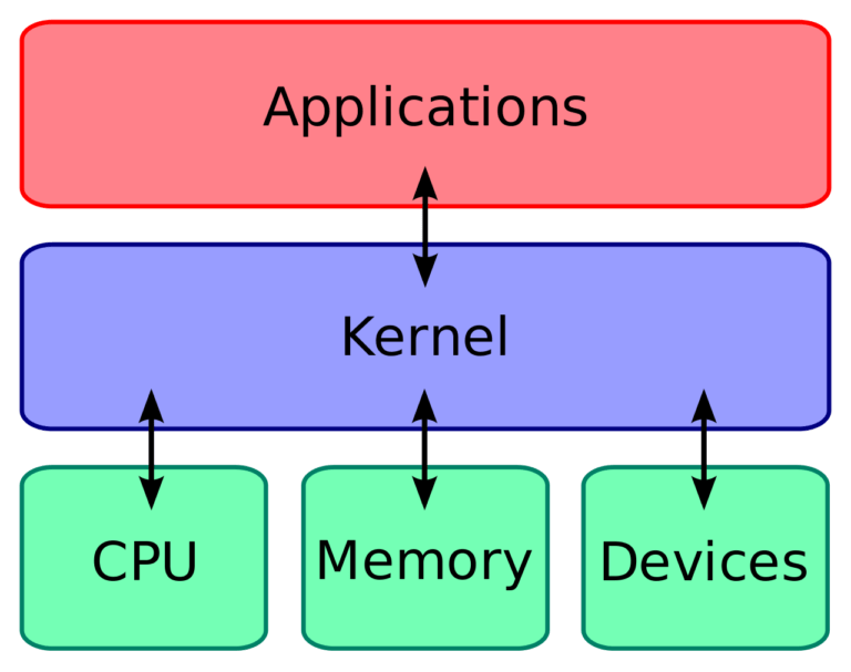 Kernel sistema operativo: ¿qué es y para que sirve?