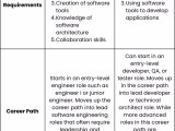 Software Developer Vs Software Engineer Complete Comparison