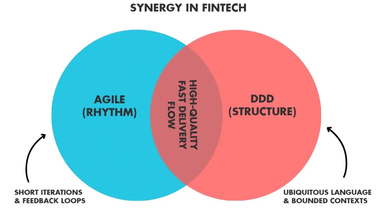 Implementing Domain-Driven Design in a Fast-Paced FinTech Environment