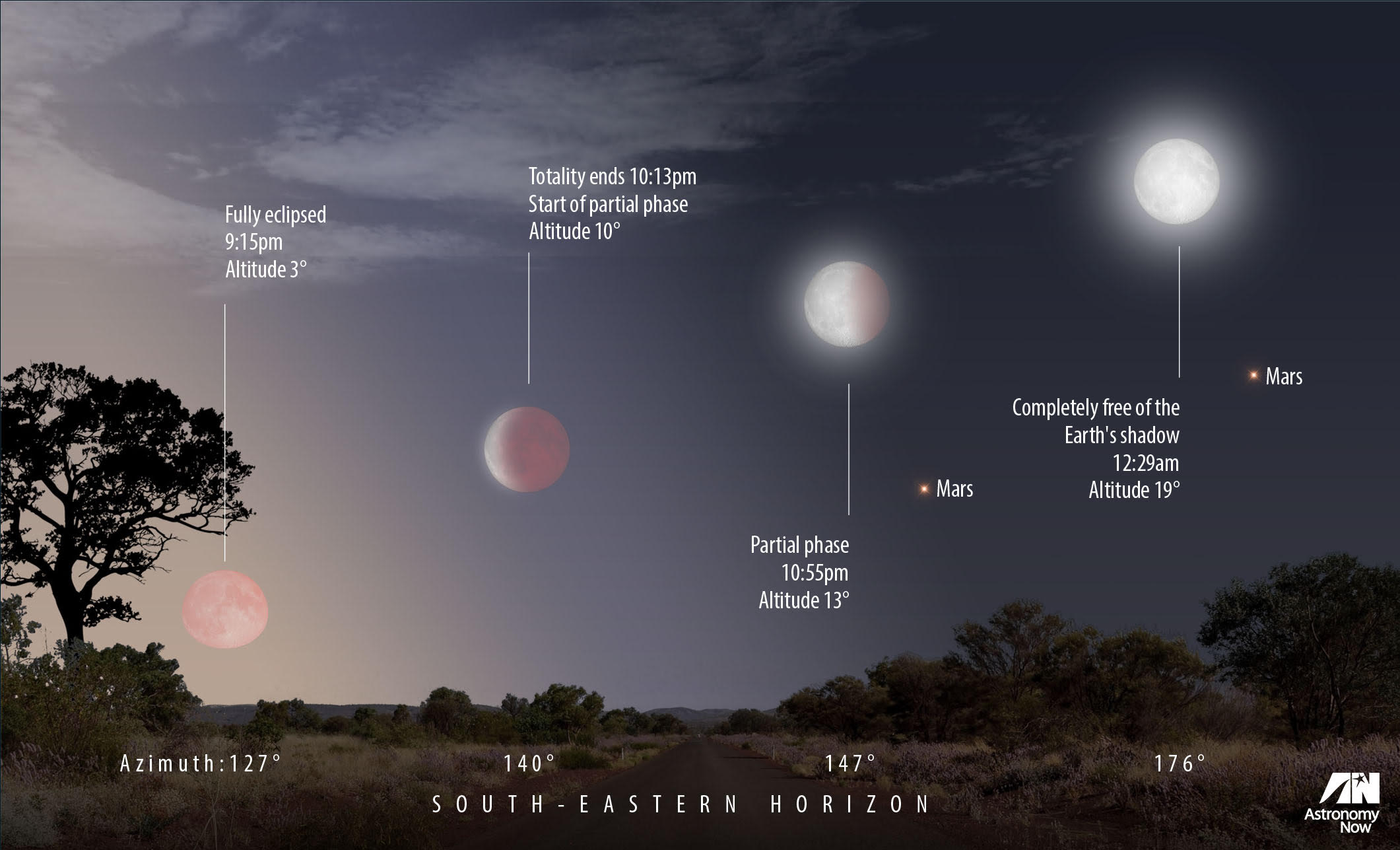Rare red moon and mars in evening sky on 27 july