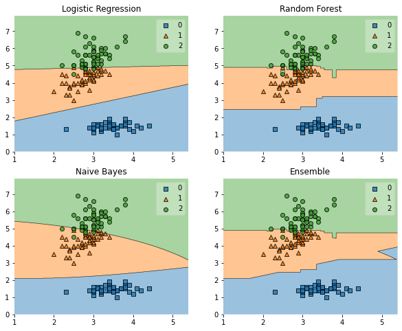 Ensemblevoteclassifier A Majority Voting Classifier Mlxtend - City Wallpaper Collection - Mobile Quality