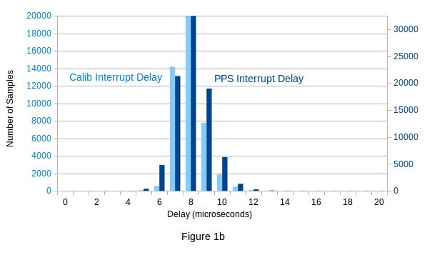 Github Rascol Raspberry Pi Pps Client Microsecond Pps Time - Premium Vintage Photo Gallery - Full HD