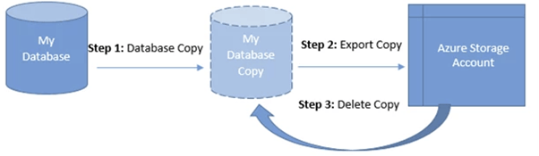 AzureSQL Export flow to Storage Accounts