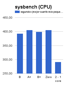 Comparativa de Raspberry – sysbench