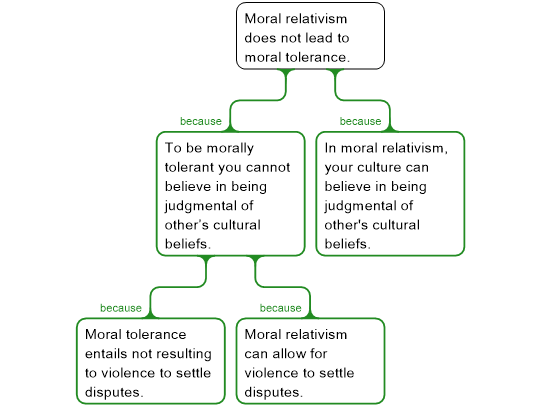 Module 2 Argument Rationale
