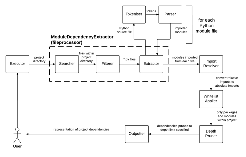 Github Donaldwhyte Module Dependency Tool Used To Search For And Visualise Dependencies - Professional High Resolution Abstract Pictures | Free Download