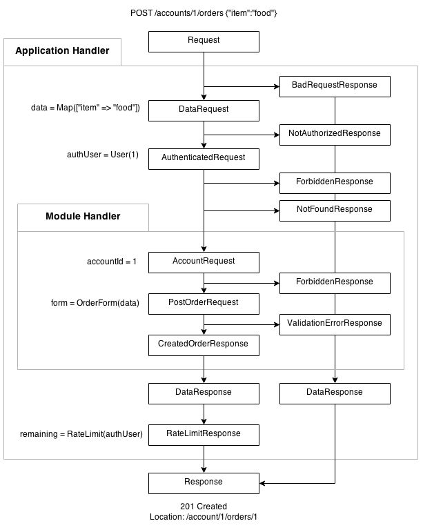 Github Bradyo Commando Php Compositional Php Web Framework Demo - Artistic Geometric Texture - Retina