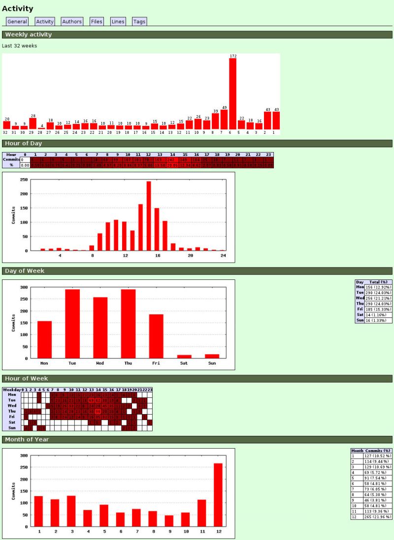 Github Mbillings Puppet Gitstats Statistics On Your Git Repos - Full HD City Pictures for Desktop
