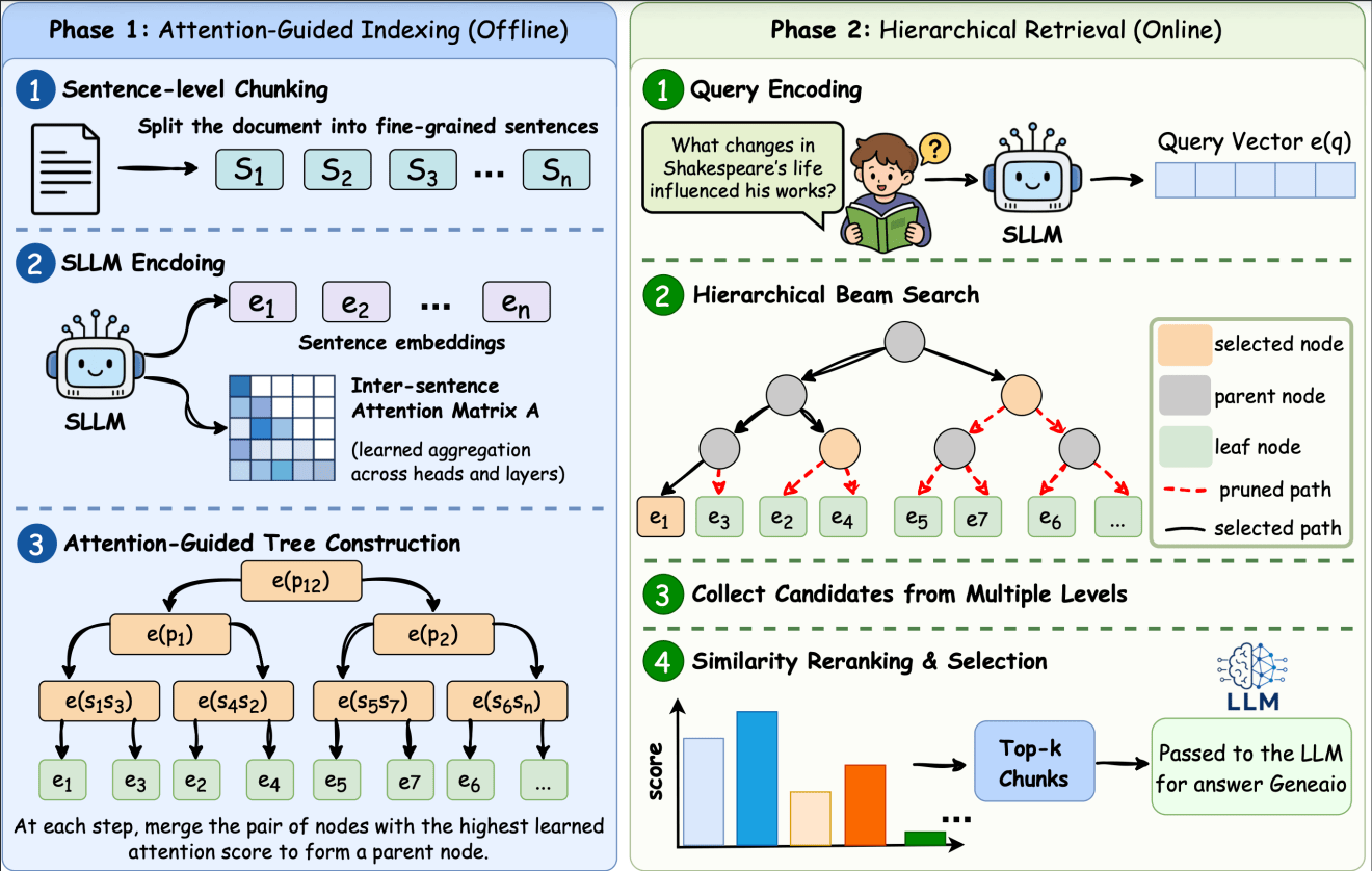 SproutRAG architecture: encoding, tree construction, beam search retrieval