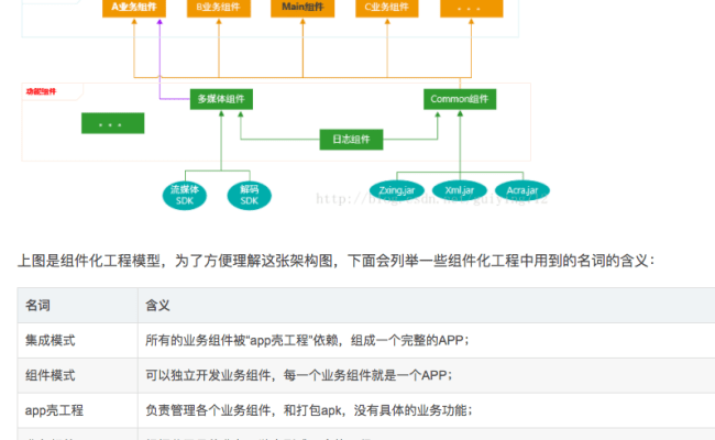 GitHub - AndroidAppCodeDemo/Android_Modularization_Demo: Android 组件化 Demo