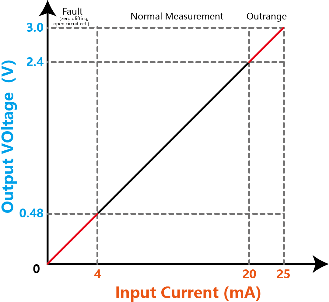 Gravity Analog Current To Voltage Converter For 4