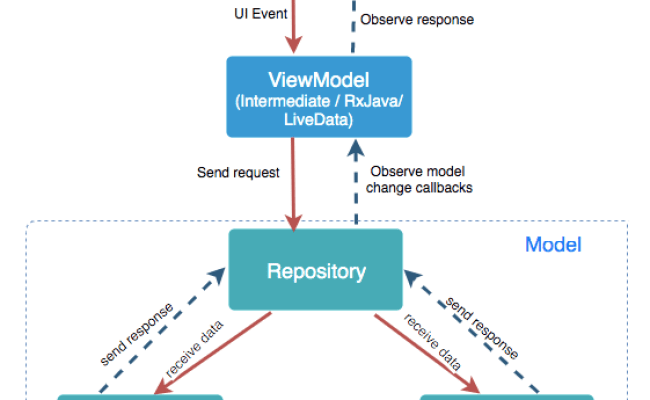 GitHub - MIqbalFadillah/MVVM-Architecture-Android-Beginners: This ...