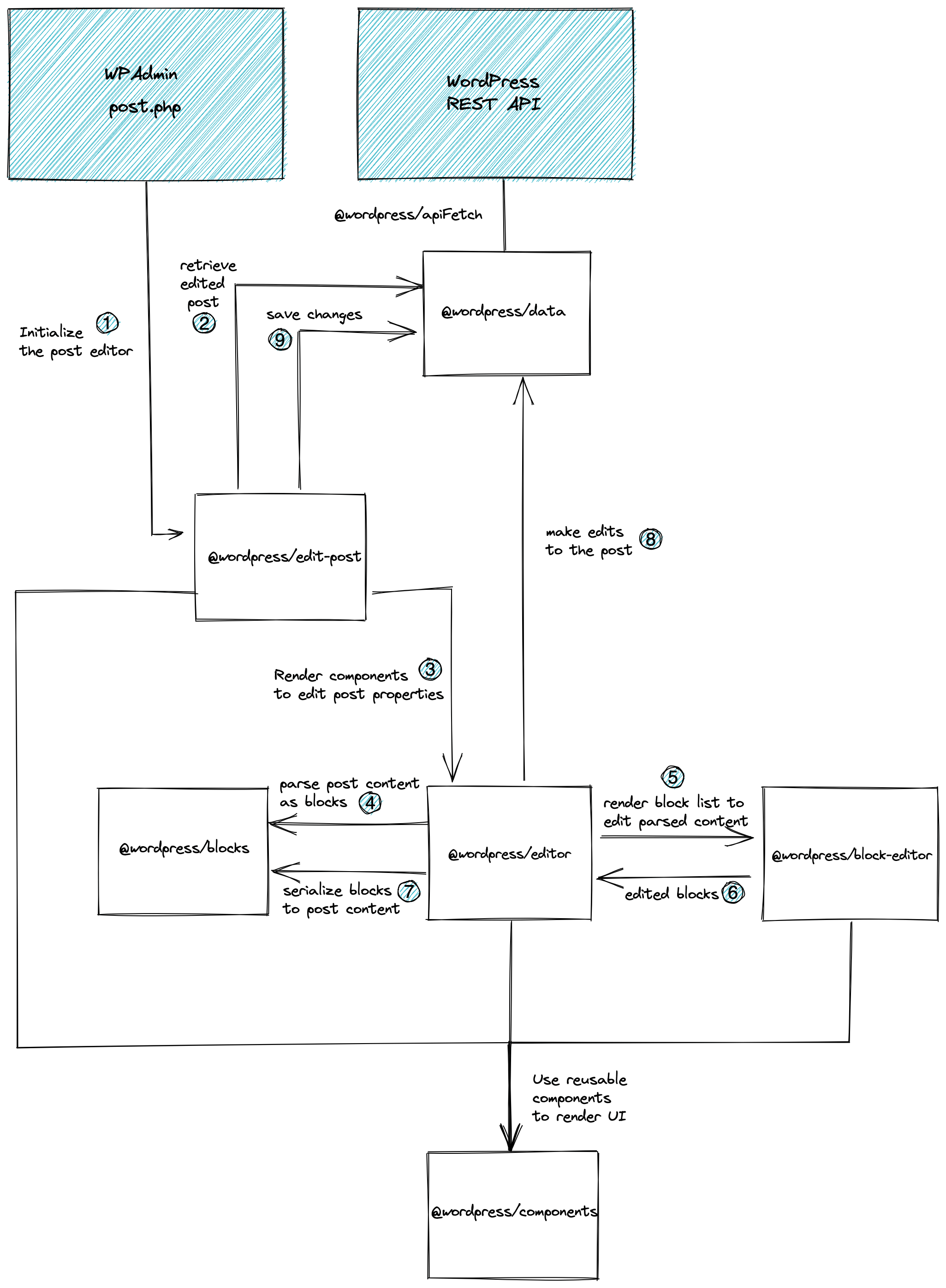 Post Editor Modules Architecture