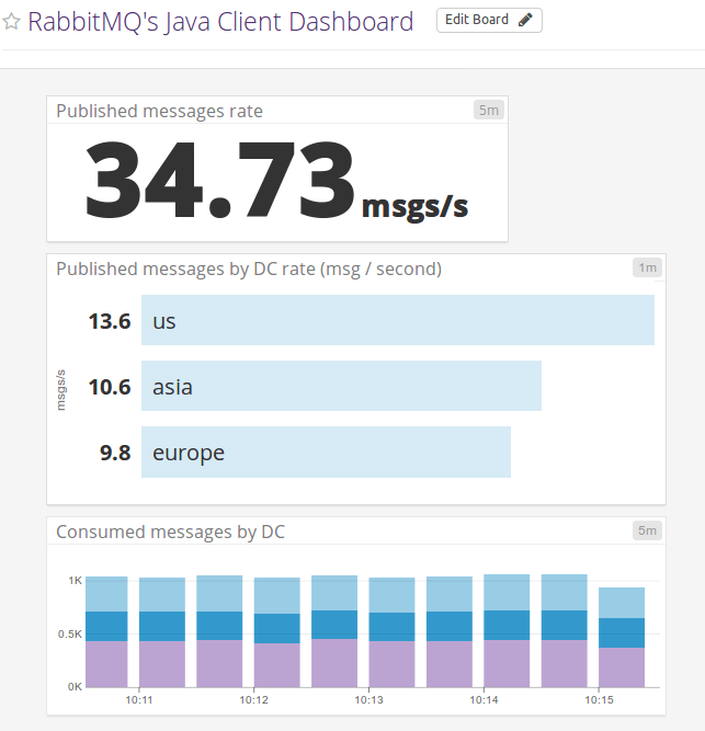Rabbitmq Blog Archive Rabbitmq Java Client Metrics With