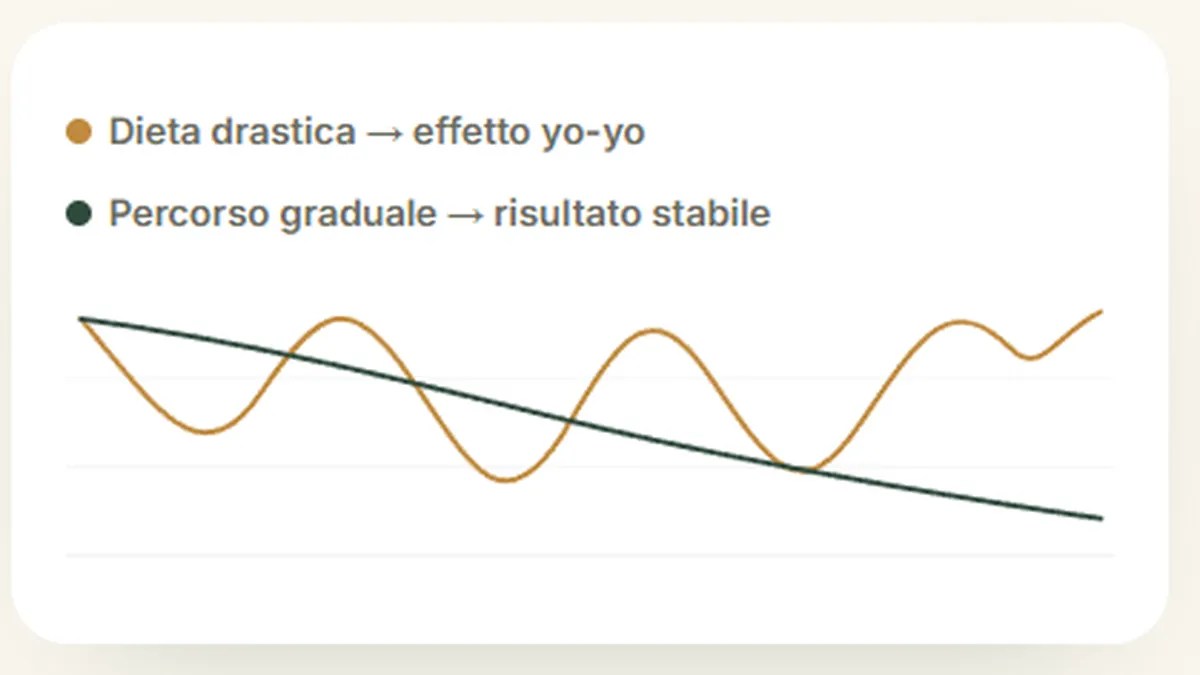 Percorso di controllo del peso e perdita di peso senza effetto yo-yo
