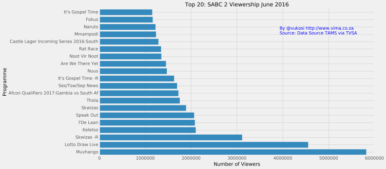 SABC2 June 2016 Viewership