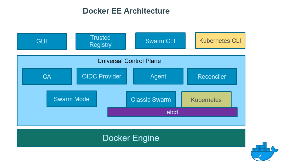 сервисы докер. архитектура докер. сетевая схема микросервисы. кит doker. Docker это простыми словами.