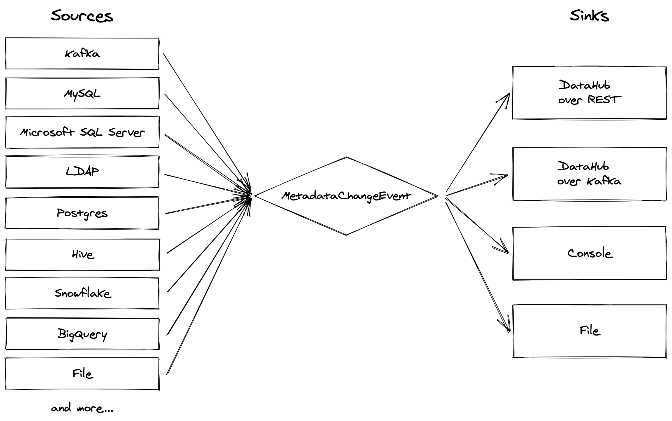 Developing on metadata ingestion