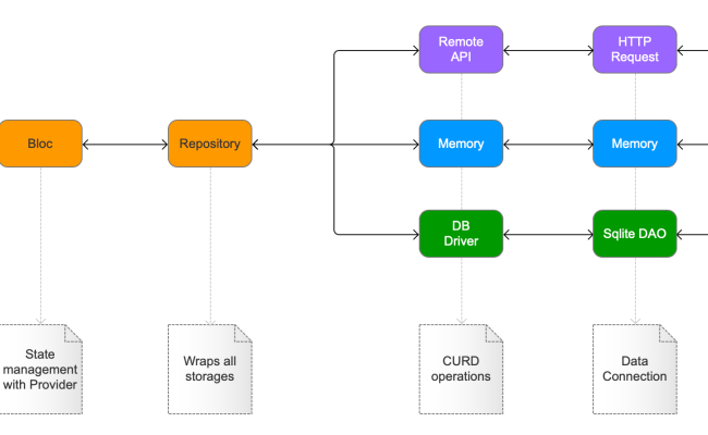 GitHub - Flutter-samples/flutter-design-pattern: A Shopper Flutter App ...