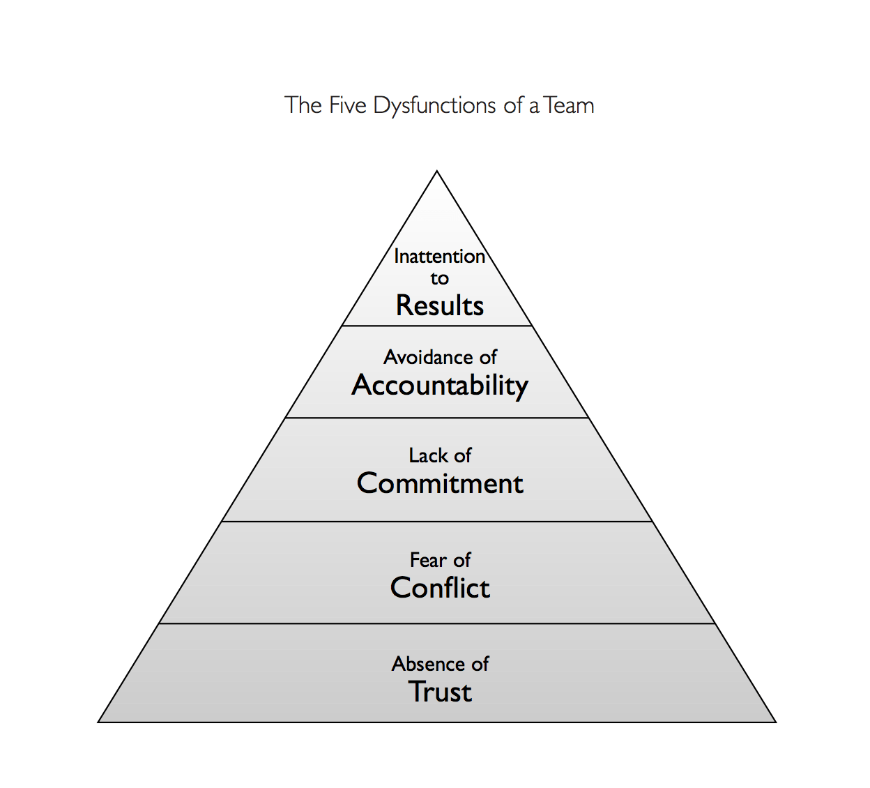 Learn About Patrick Lencioni S Five Dysfunctions Of A Team 