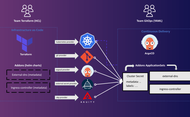 GitHub - Gitops-bridge-dev/kubecon-2023-na-argocon: GitOps Bridge Demo ...