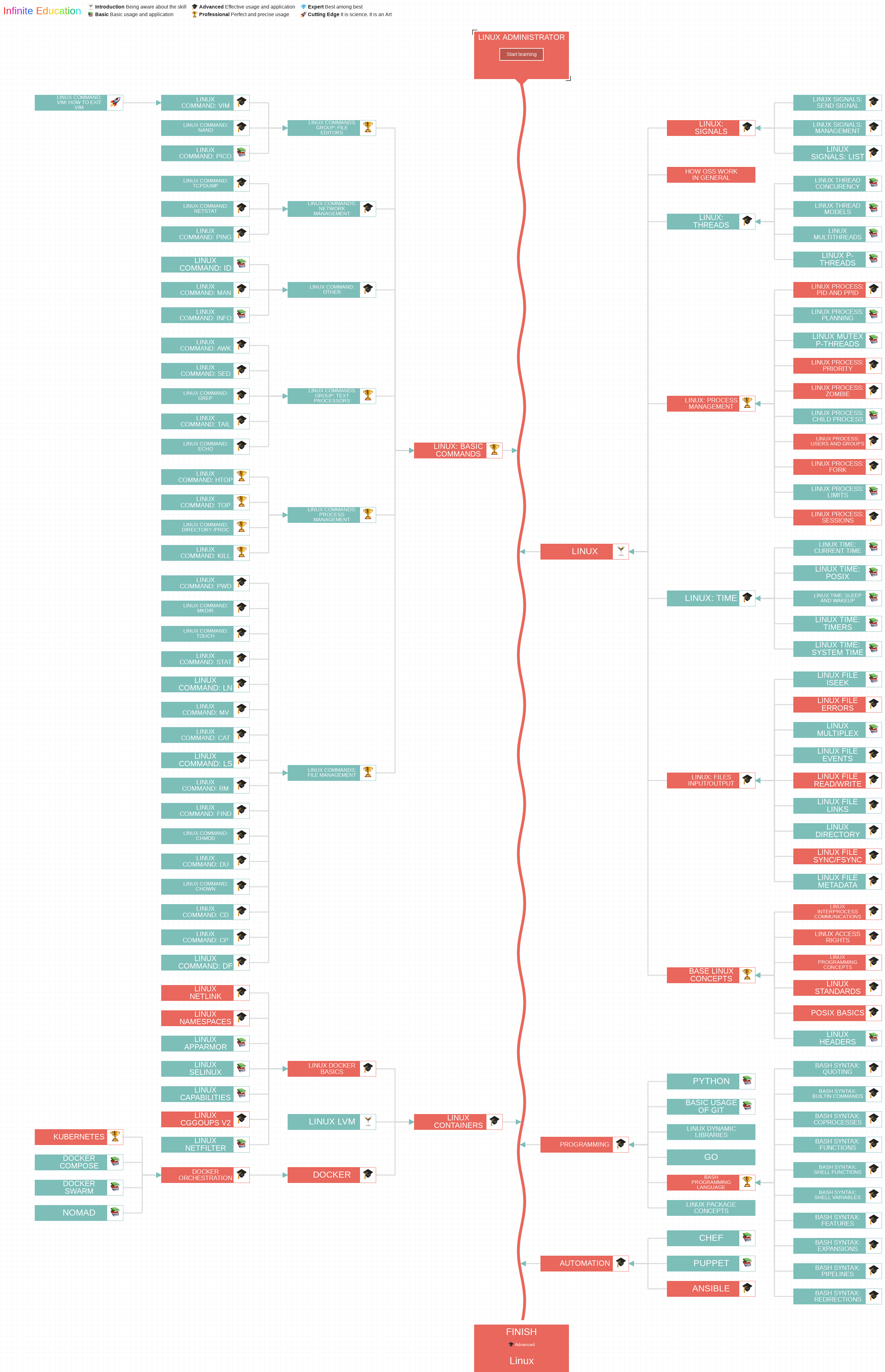 Over decades of advising business leaders, through thousands of engagements, across hundreds of industries, it has become clear to me that the great majority. Linux Admin Roadmap Open Source Agenda