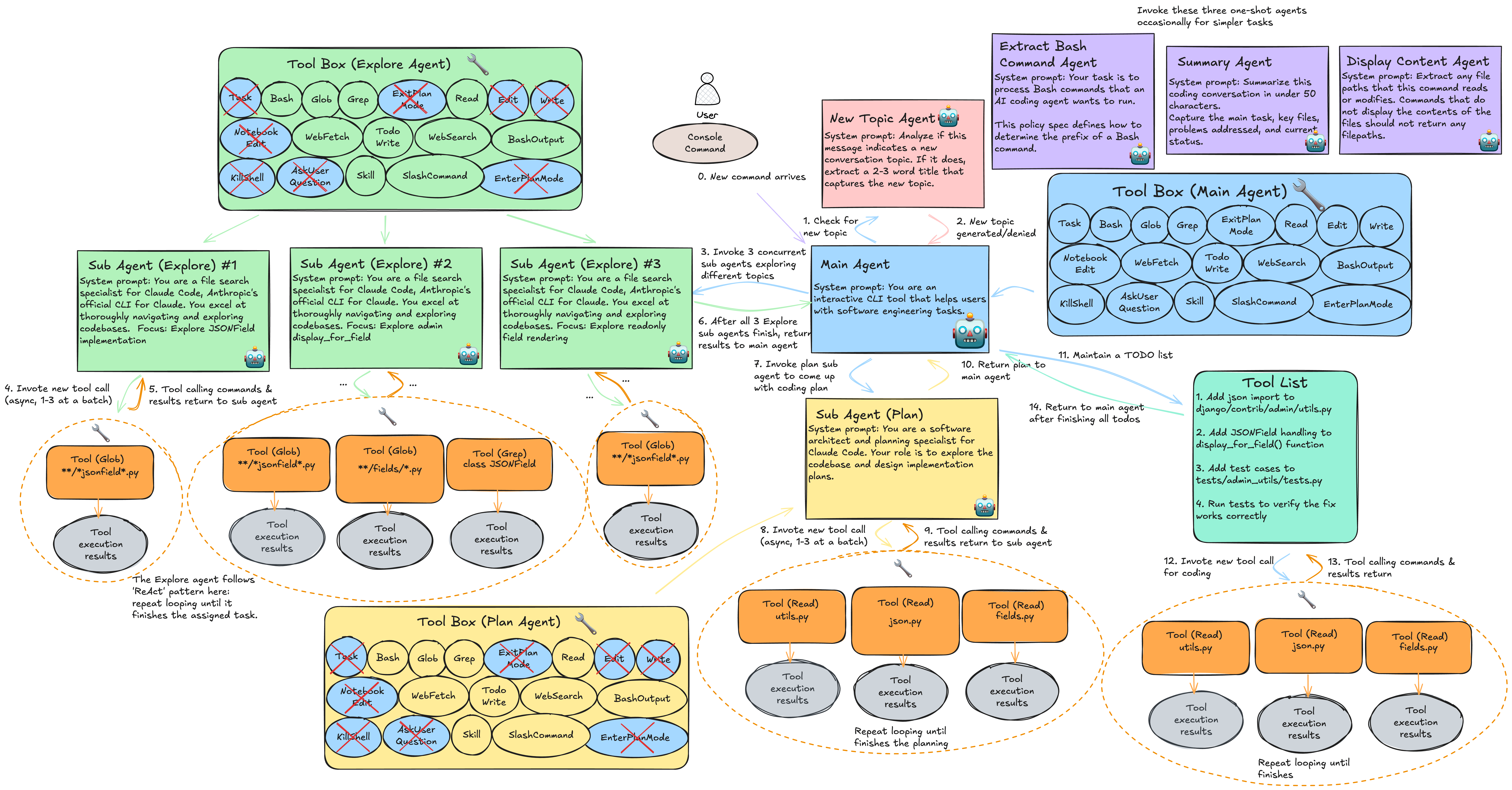 Claude Code Architecture