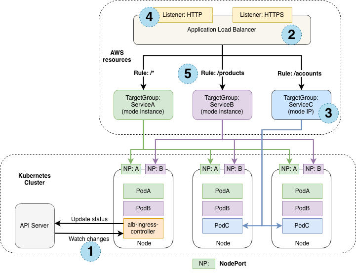 Aws alb ingress controller for kubernetes