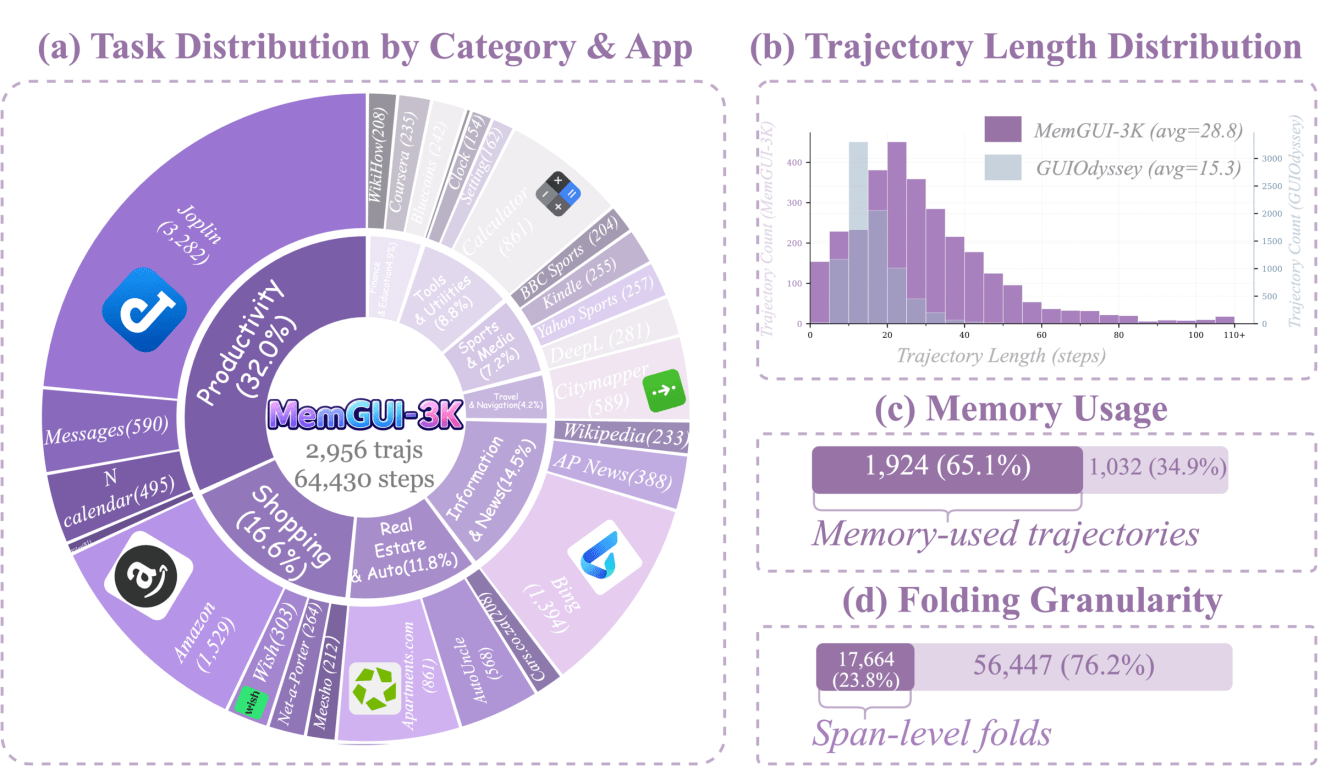 MemGUI-3K dataset statistics