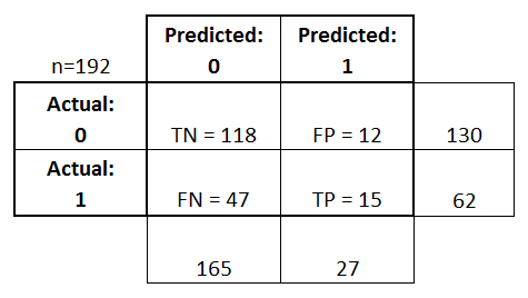 Evaluating A Classification Model Machine Learning Deep