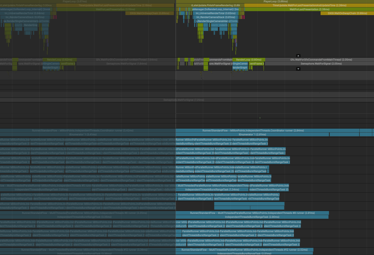 Profiler capture of the Svelto.Tasks Independent Threads strategy