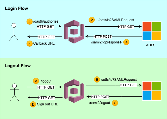 Send the verfication code to confirm sign up. Cognito Amplify Idp Auth