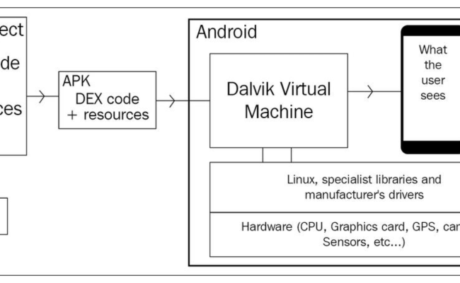 How Java And Android Work Together
