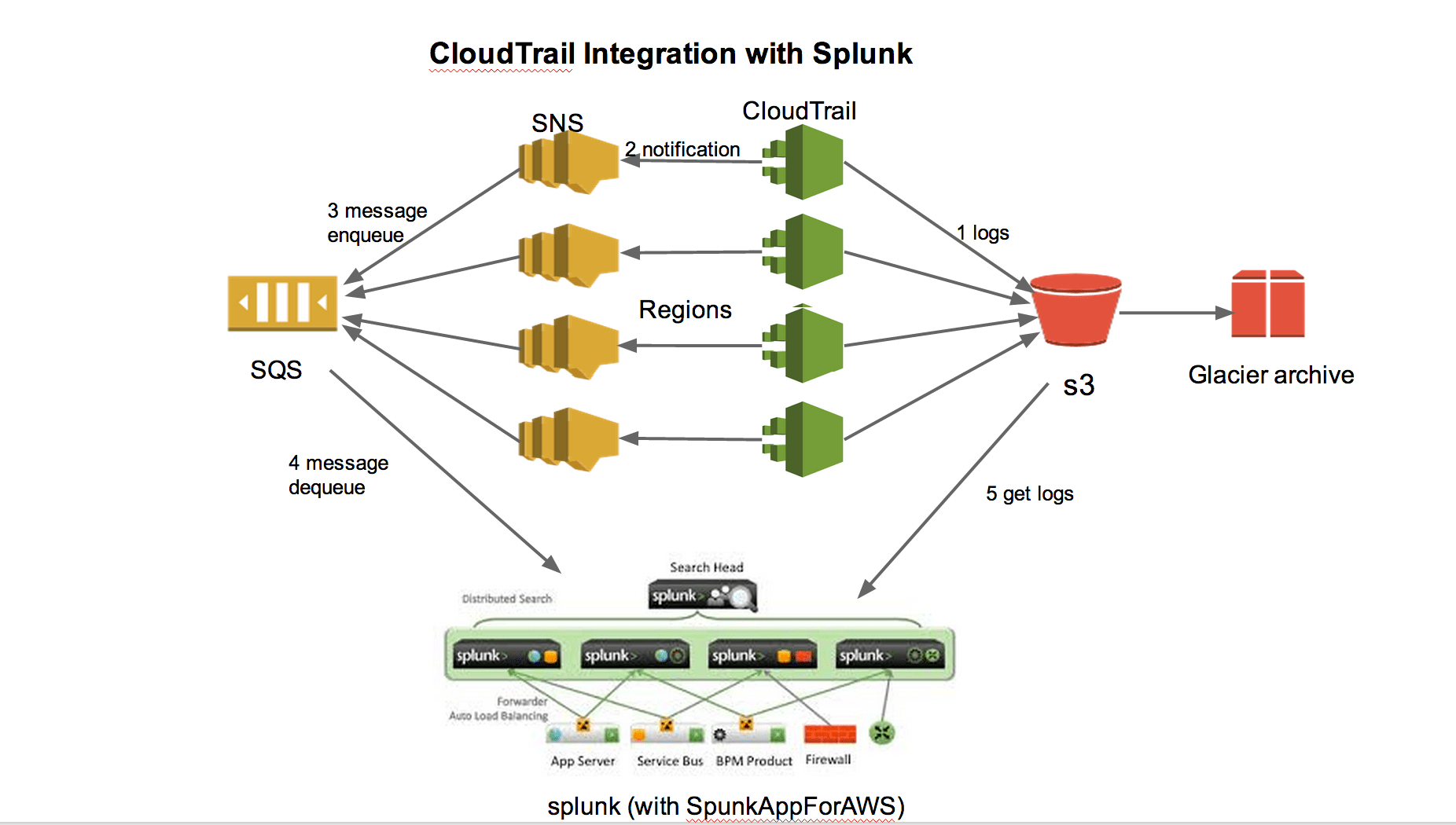 Aws Cloudtrail With Splunk.