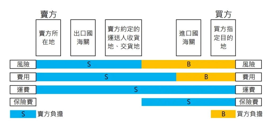 CIP運保費付訖條件 最新版CIP運保費付訖條件