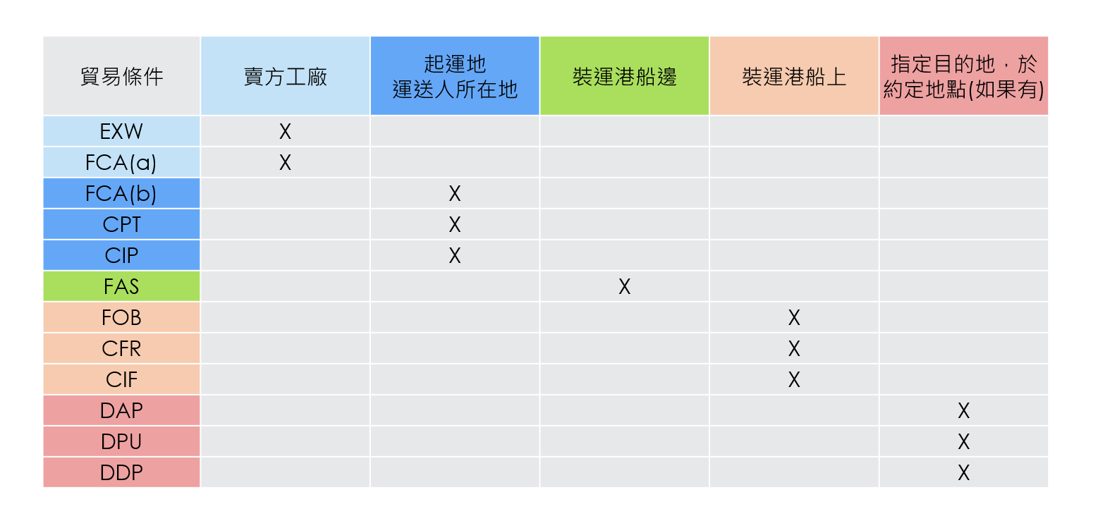 incoterms 2020 最新版國貿條規各交易條件風險轉移點