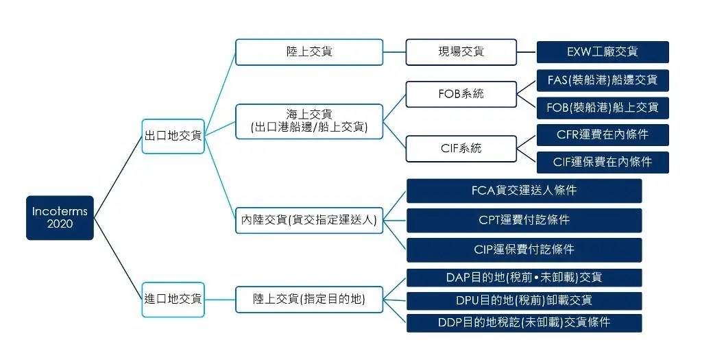 國貿條規交貨地點分類