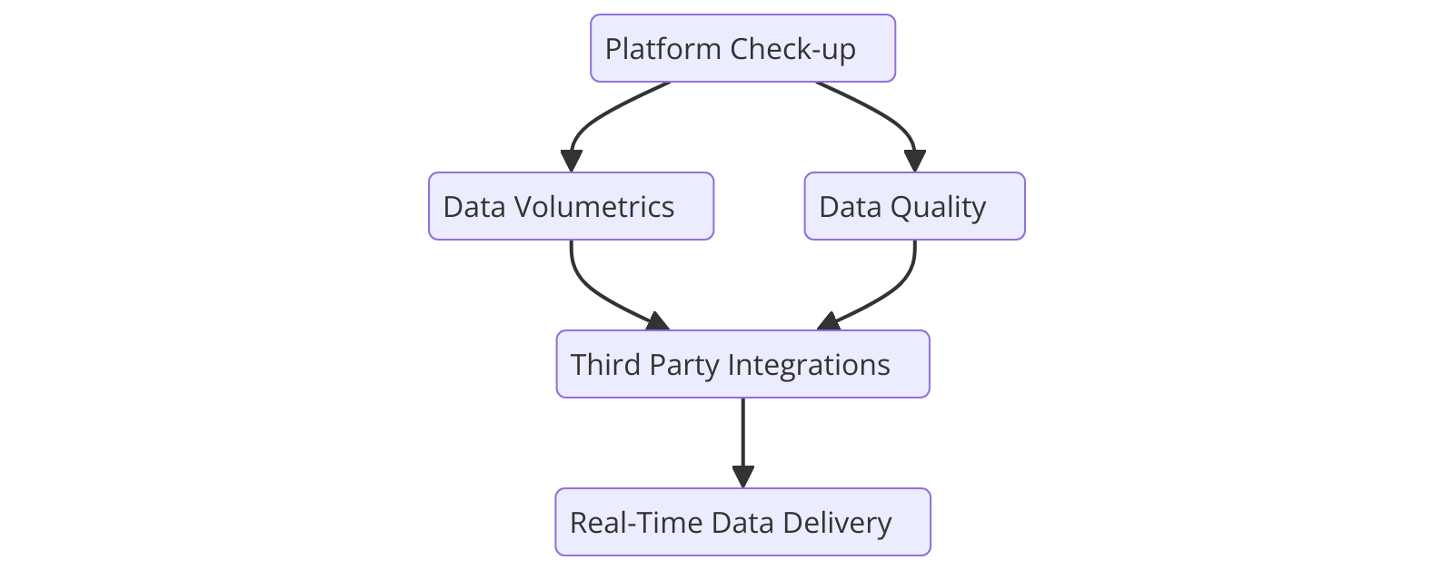 Our Approach at RCTECH
