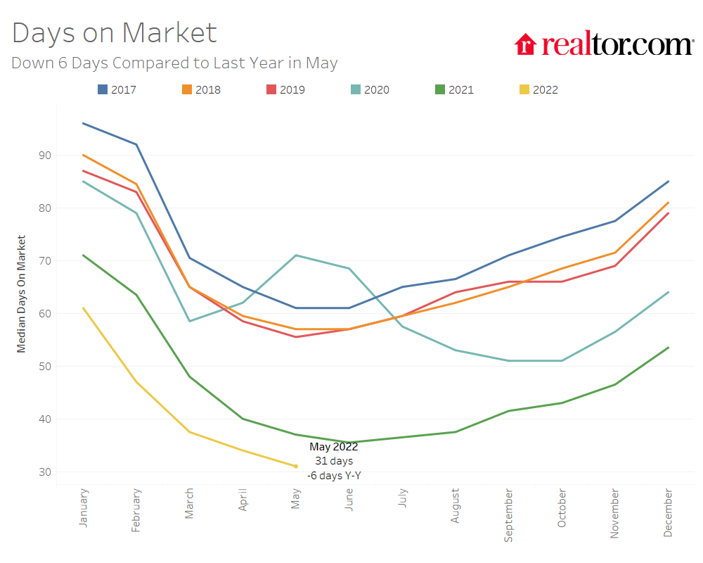 Home Listing Time on Market