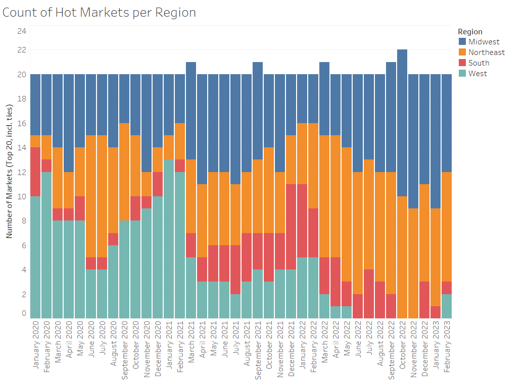 February 2023 Hottest Housing Markets (2023)